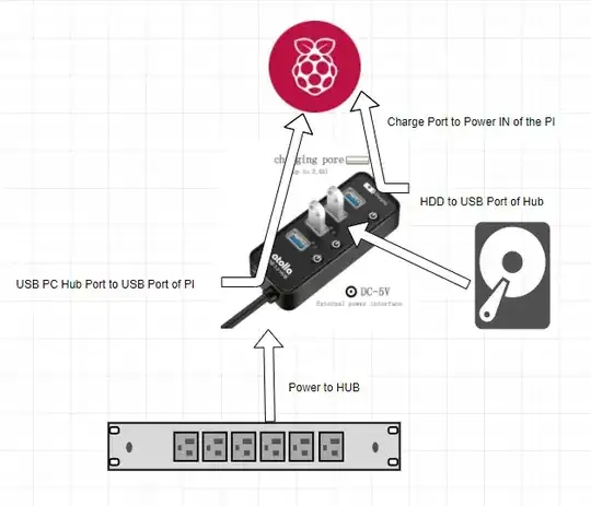 Hub Charge Port -> Pi power IN, HDD -> Hub, Hub PC port -> Pi Usb