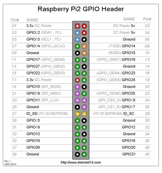 Raspberry PI 2 GPIO