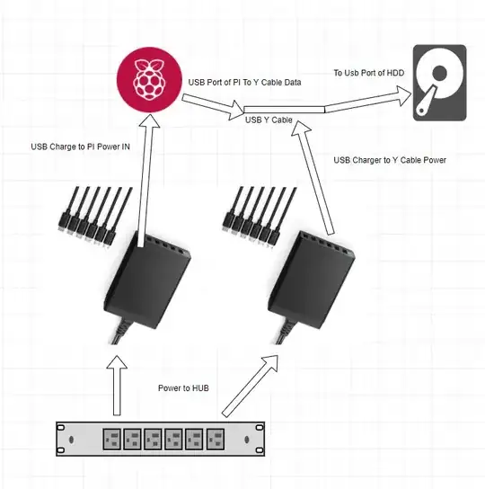 1 PowerPort Device for powering all 6 pi's, 1 PowerPort device together with a Y cable. Plug in Y cables data port to Pi ports, Y cables power port to PowerPort and the other into the hdd