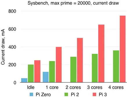 Chart showing comparison of Pi current usage