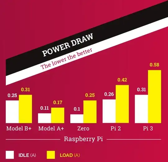 Chart showing power consumption of various Pi models