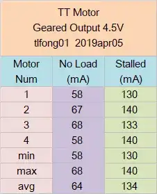 TT Motor Stall Current at 4.5V Vcc