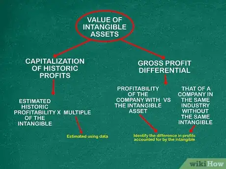 Image titled Calculate Asset Market Value Step 13