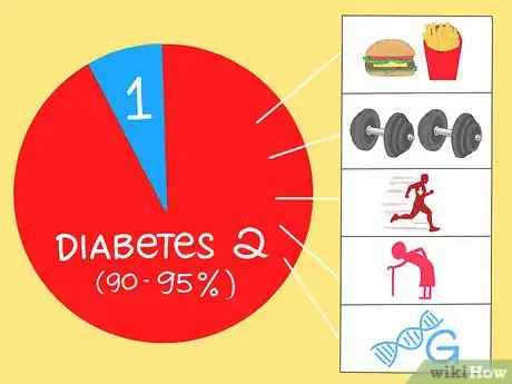 Image titled Understand the Difference Between Type 1 and Type 2 Diabetes Step 6