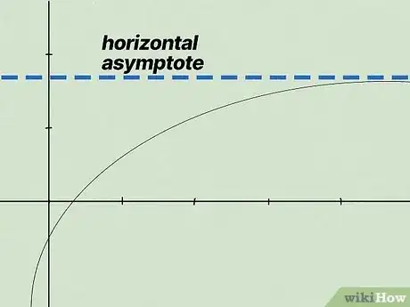 Image titled Find Horizontal Asymptotes Step 1