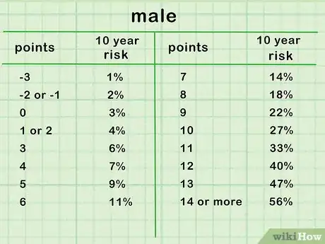 Image titled Calculate Your Heart Disease Risk Step 11