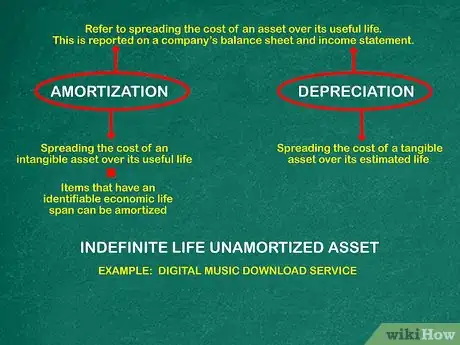 Image titled Calculate Amortization on Patents Step 3