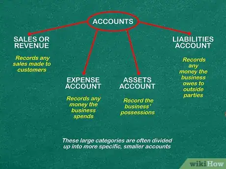 Image titled Do Accounting Transactions Step 2