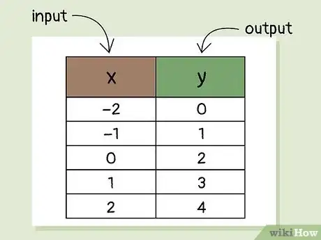 Image titled Know if a Relation Is a Function Step 3