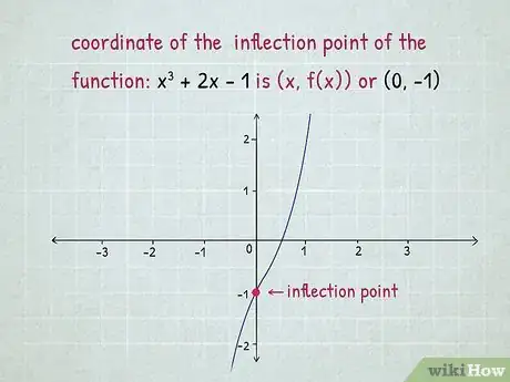 Image titled Find Inflection Points Step 9