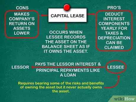 Image titled Account for a Capital Lease Step 2