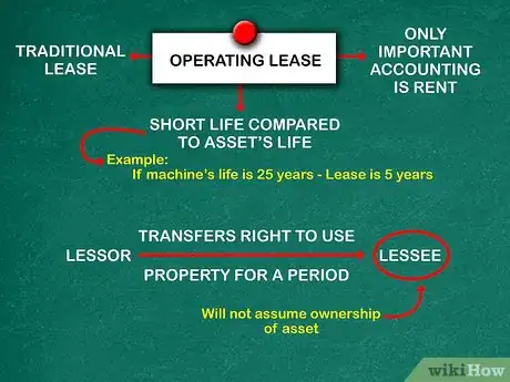 Image titled Account for a Capital Lease Step 1