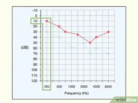 Image titled Read an Audiogram Step 10