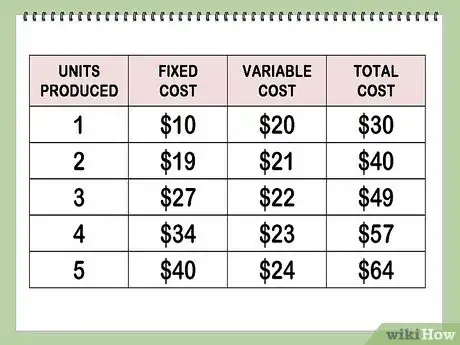 Image titled Find Marginal Cost Step 5