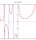 Integrate Using the Gamma Function