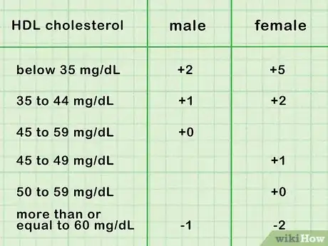 Image titled Calculate Your Heart Disease Risk Step 4