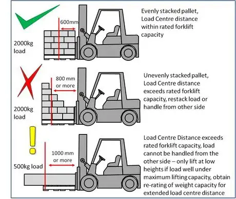 Image titled Load centre with irreg pallet