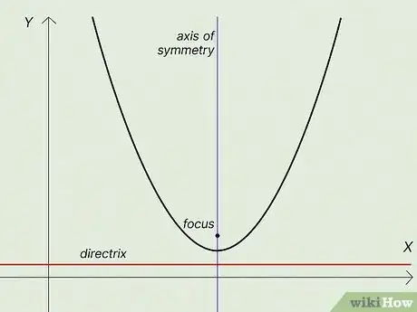 Image titled Find Focus of Parabola Step 4