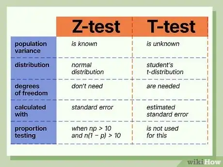 Image titled T Test vs Z Test Step 1