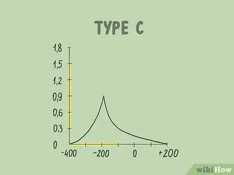 Image titled Read a Tympanogram Step 11