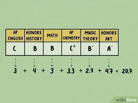 Image titled Convert a Percentage into a 4.0 Grade Point Average Step 15