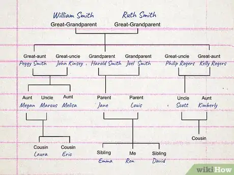 Image titled A sample of a family tree.