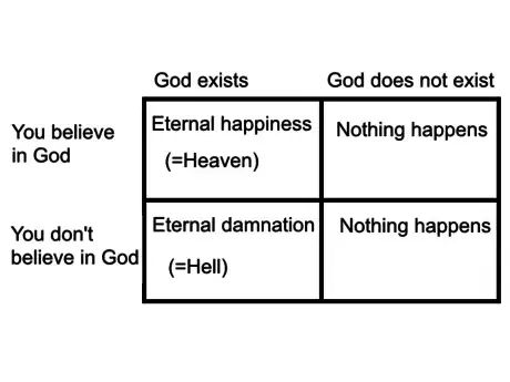 Image titled Pascal's_Wager_Diagram.png