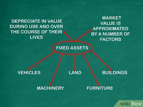 Image titled Calculate Asset Market Value Step 6