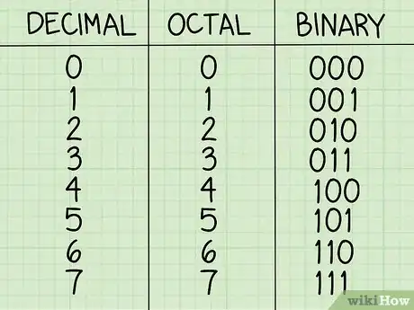 Image titled Convert Binary to Octal Number Step 9