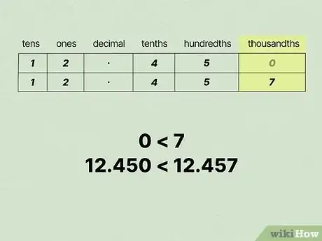 Image titled Order Decimals from Least to Greatest Step 6