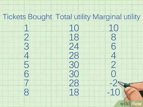 Image titled Calculate Marginal Utility Step 8