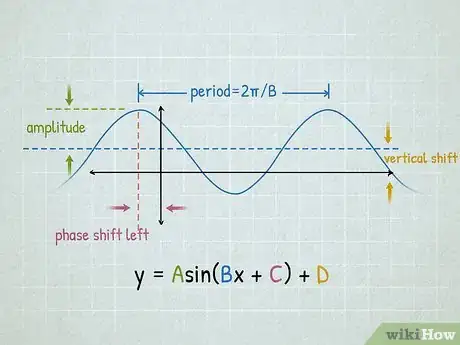 Image titled Graph Sine and Cosine Functions Step 9