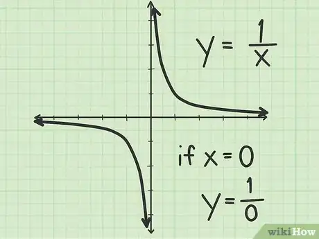 Image titled Find Vertical Asymptotes of a Rational Function Step 5