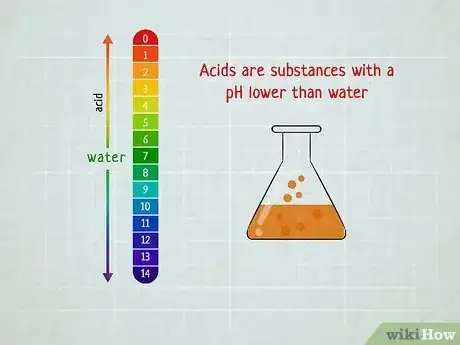 Image titled Distinguish Between Acids and Bases Step 1