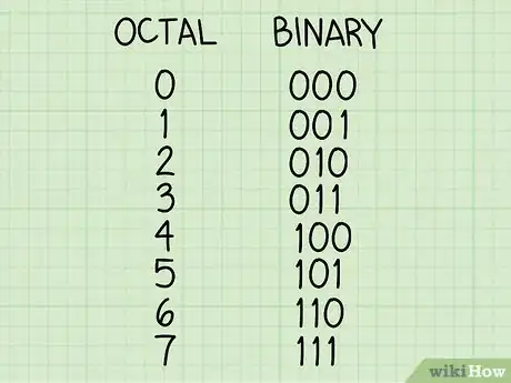 Image titled Convert Binary to Octal Number Step 11
