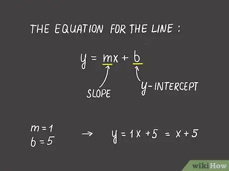 Image titled Find the Equation of a Line Step 5