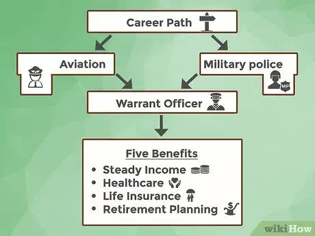 Image titled Become a Warrant Officer Step 1