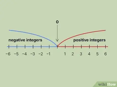 Image titled Is 0 a Positive Integer Step 1
