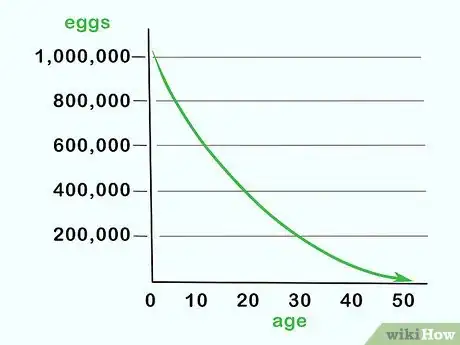 Image titled Protect Your Ovarian Reserve Step 2