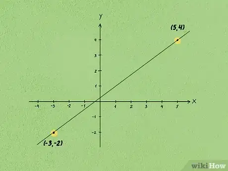 Image titled Calculate Slope and Intercepts of a Line Step 1