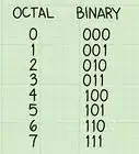 Convert Binary to Octal Number