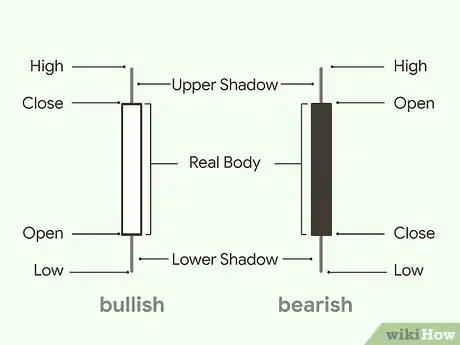 Image titled Read Forex Charts Step 4