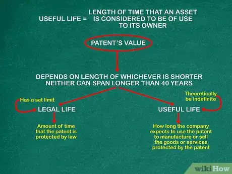 Image titled Calculate Amortization on Patents Step 2