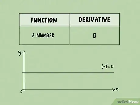 Image titled Calculate a Basic Derivative of a Function Step 4