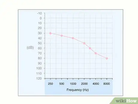 Image titled Read an Audiogram Step 1