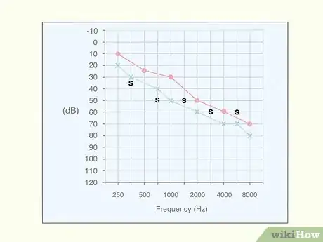 Image titled Read an Audiogram Step 5