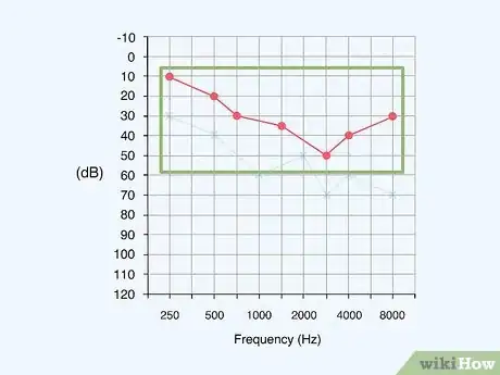 Image titled Read an Audiogram Step 9