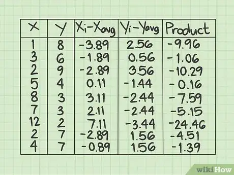 Imagen titulada Calculate Covariance Step 7