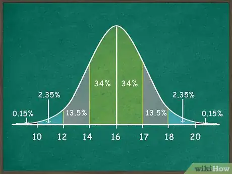 Imagen titulada Use the Empirical Rule Step 3