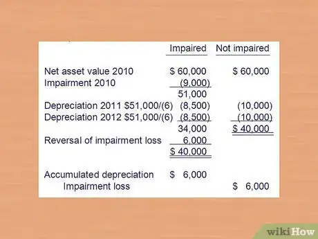 Imagen titulada Calculate Asset Impairments Step 4